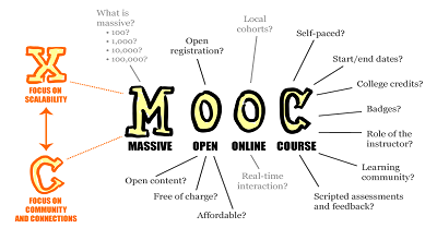 What is the Future of MOOC & Is the MOOC Course Free?